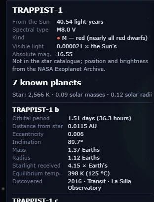 TRAPPIST-1’s details: 40.5 light-years away, an M8 red dwarf, 7 known planets, with planet b’s orbit, mass, radius and temperature.