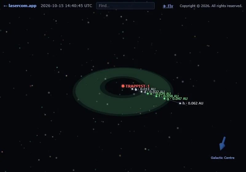 The TRAPPIST-1 system: a red dwarf with its seven planets on tight orbits, three of them inside the green ring of its habitable zone.