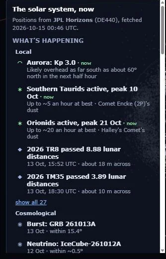 The What’s happening list: the aurora, two meteor showers, asteroid flybys, and under Cosmological, gamma-ray bursts and a neutrino.