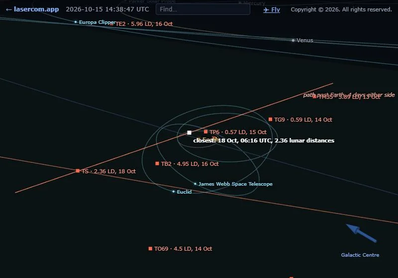 Asteroid 2026 TS’s straight-line path past Earth, with the moment of closest approach marked, among other labelled flybys.