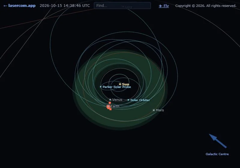 The inner solar system: the Sun, Mercury, Venus, Earth and Mars, with the green band of the habitable zone and the looping orbits of spacecraft such as Parker Solar Probe and Solar Orbiter.