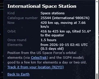 The International Space Station’s details: 420 km up at 7.66 km/s, orbit 416 to 425 km tilted 51.6°, once round in 1.5 hours.