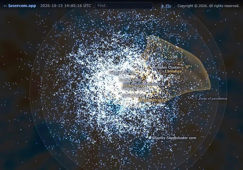 Tens of thousands of galaxies as blue and white dots, with the orange outline of Laniakea and labels for the Coma, Perseus and Hercules clusters, the Great Attractor and the Shapley Supercluster.