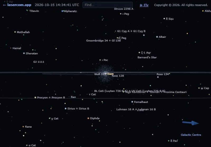 The Sun among its neighbours: labelled stars including Barnard’s Star, Sirius, Procyon, Altair and Alpha Centauri, spread around it.