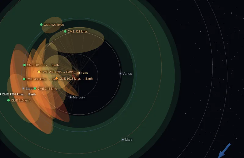 The inner solar system on 10 May 2024: a fan of orange coronal mass ejection cones streaming out from the Sun towards Earth, labelled with their speeds, one of them 1,257 km/s and marked extreme.